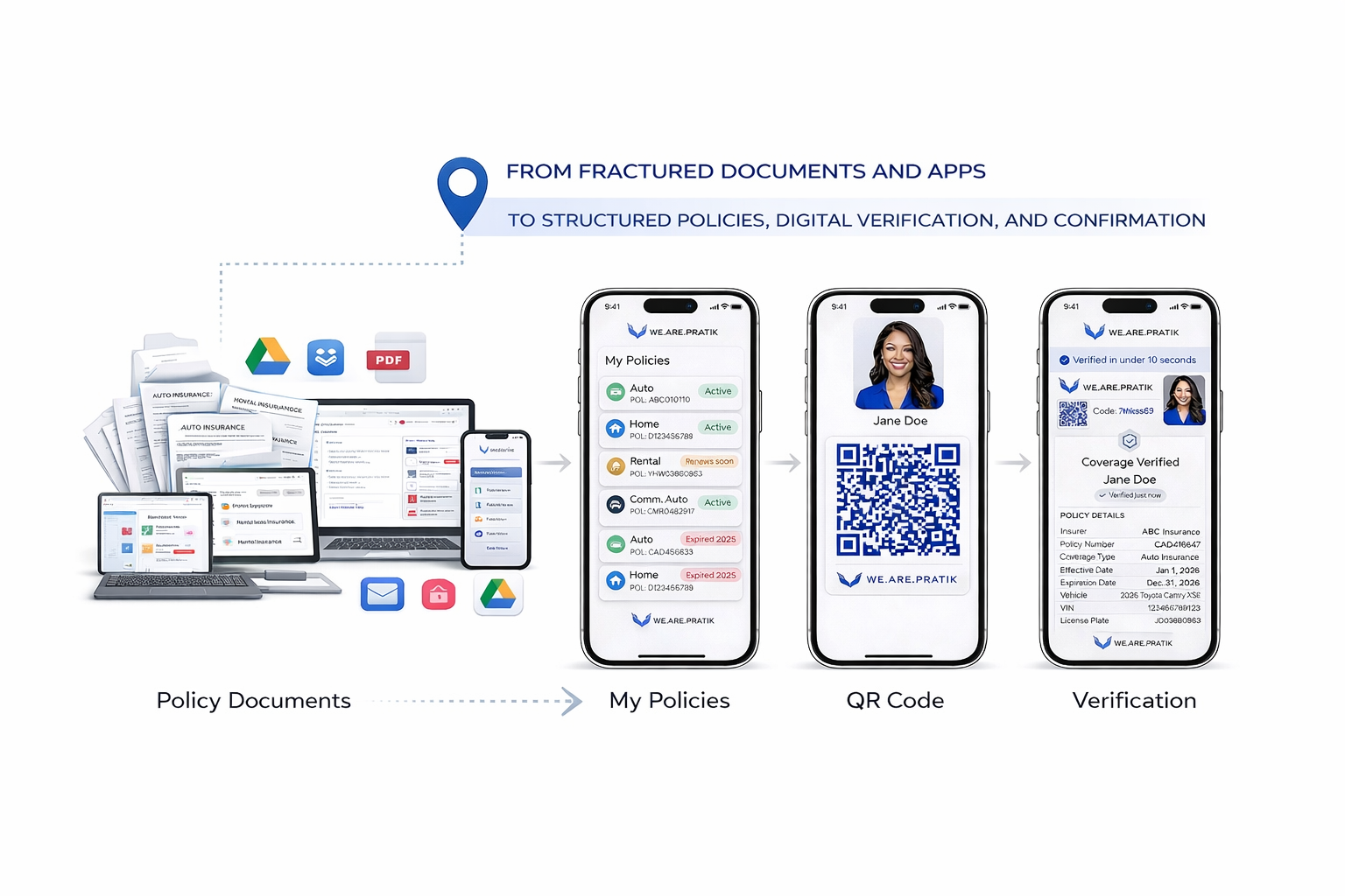 Sources to Platform to QR Code to Verification
